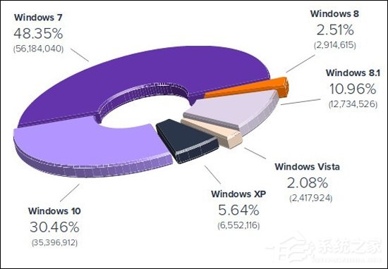 微软尴尬了,Windows XP竟还有这么多用户!