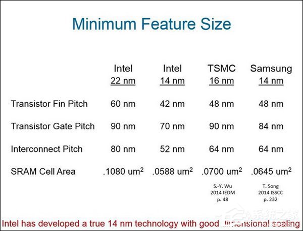 被TSMC、三星吊打？Intel表示能不能诚实点