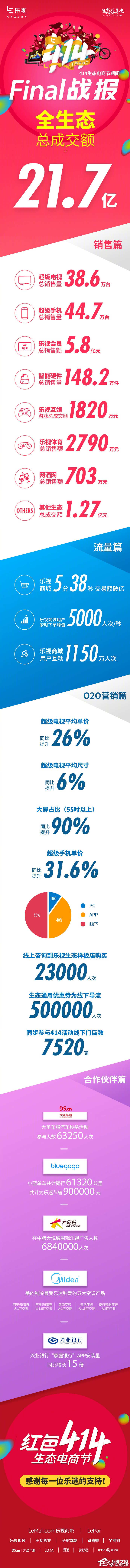 乐视414生态电商节终极战报：销售额达21.7亿元