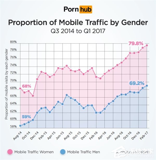 数据调查：移动端看“小电影”的用户比例，竟是女性更高