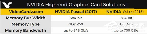 期待已久的GDDR6显存显卡2018年到来,Nvidia新显卡或搭载