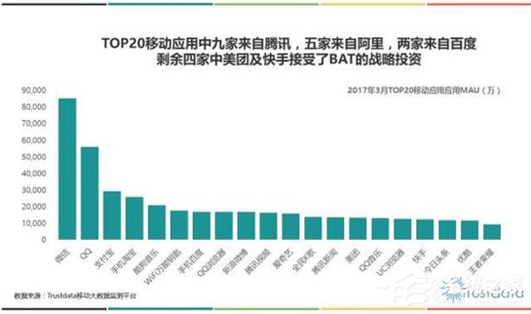 报告称三月移动应用TOP10中仅WiFi万能钥匙非BAT系