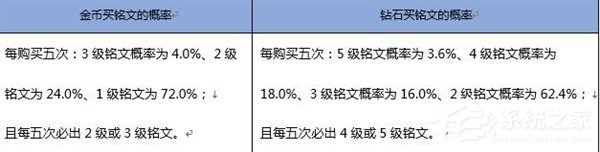 王者荣耀抽奖概率公布：氪金道具抽奖概率