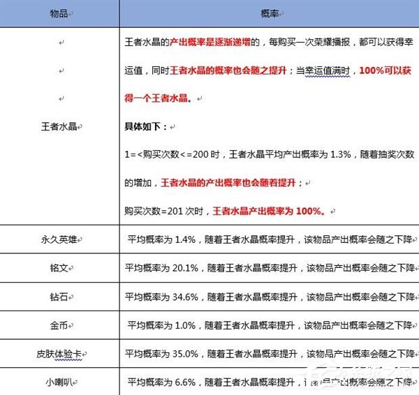 王者荣耀抽奖概率公布：氪金道具抽奖概率