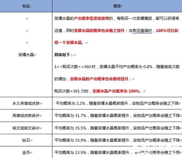 王者荣耀抽奖概率公布：氪金道具抽奖概率