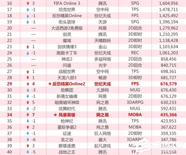 《LOL》高居榜首！顺网星传媒发布2017年4月网吧网游热力榜