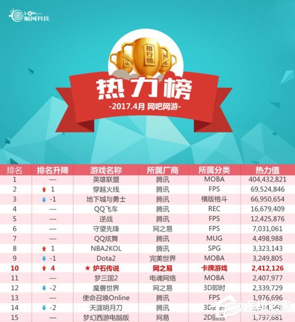 《LOL》高居榜首！顺网星传媒发布2017年4月网吧网游热力榜