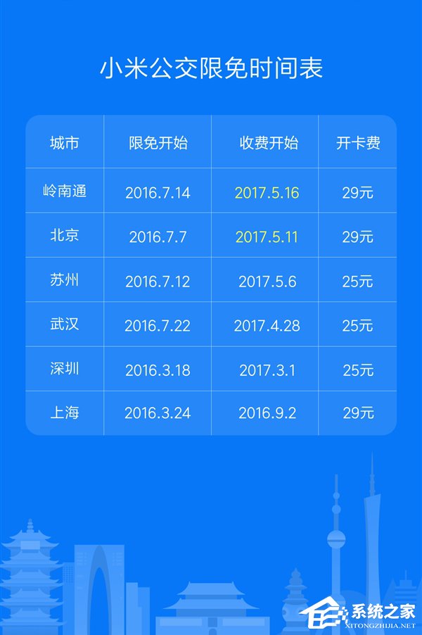 小米6独享福利:小米公交开卡将继续限免
