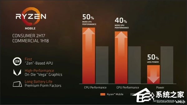 功耗降低50%！AMD新一代APU曝光