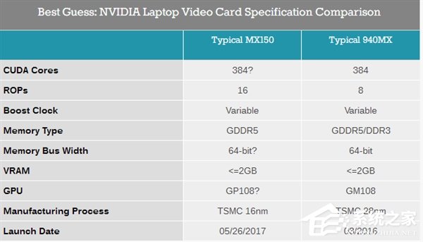 Nvidia发布入门级笔记本显卡MX150：性能较940MX提升30%
