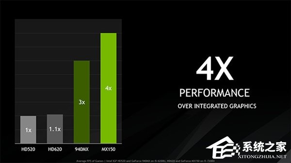 Nvidia发布入门级笔记本显卡MX150：性能较940MX提升30%