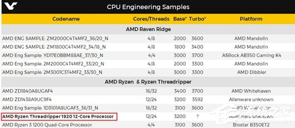 AMD 12/16核CPU再曝光：具体型号首次确认