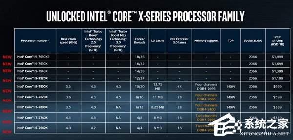 18核无望?Intel Core i7/i9将在6月19日开始接受预定