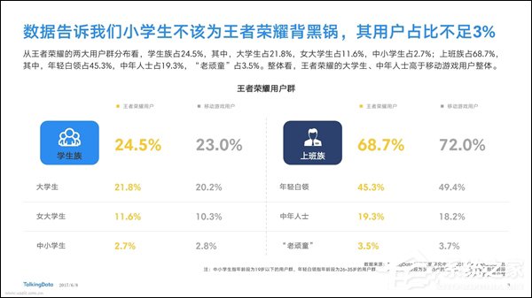 “猪队友”or“背锅侠”？《王者荣耀》小学生竟占比不足3%