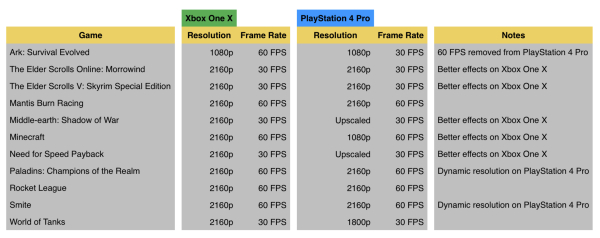 微软Xbox One X到底有多强？与PS4 Pro多款游戏测试对比
