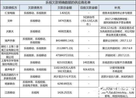 欠款、裁员和上门讨债的供应商，这就是乐视的“新常态”？