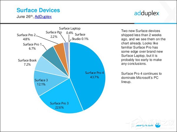 远超同系列产品！微软Surface Pro(2017)份额占比已达2.2%