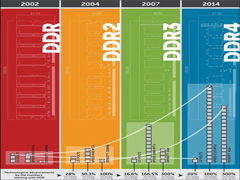 从KB到GB内存条经历了什么？主流内存条发展历史回顾