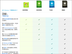Win7版本区别有哪些？家庭版、专业版、旗舰版之间有什么差异？
