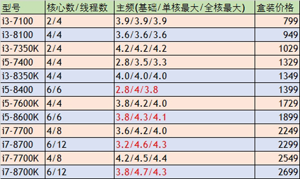 性能激增40%！Intel正式发布第8代酷睿处理器
