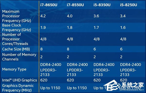性能激增40%！Intel正式发布第8代酷睿处理器