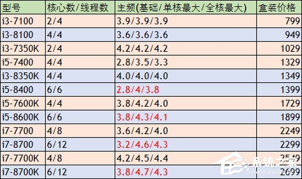 谁家没几个“临时工”?Intel桌面8代i5/i7处理器遭曝光
