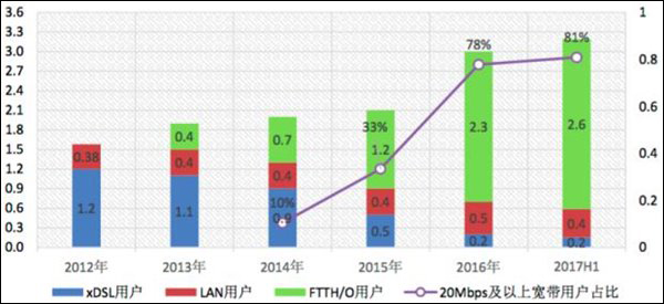 用户占比突破80%！中国光纤渗透率跃居世界第一