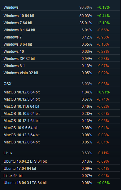 Steam最新用户调查报告：微软Win10系统玩家已过半