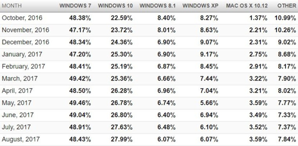 Steam最新用户调查报告：微软Win10系统玩家已过半