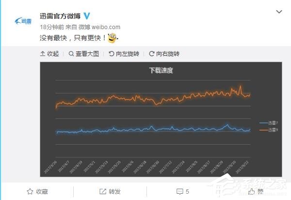 迅雷7到迅雷9：下载速度提升100%
