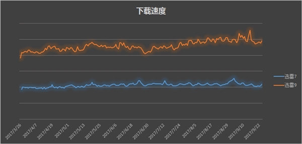 迅雷7到迅雷9：下载速度提升100%