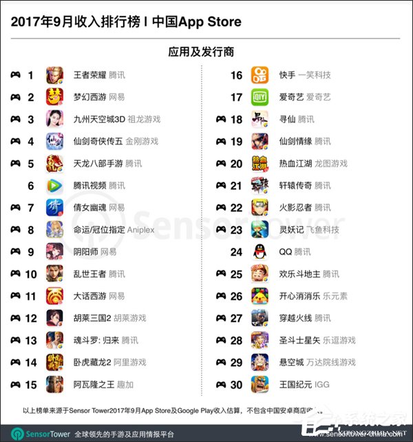 《王者荣耀》再度霸榜！SensorTower公布9月国内APP收入排行榜