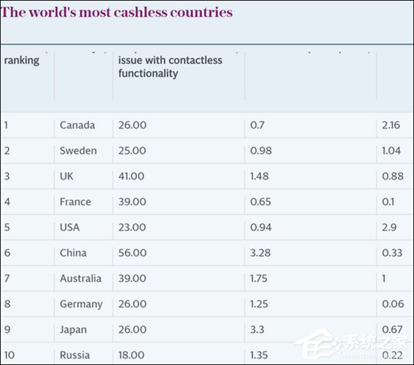 中国位居第6！外媒评选全球10大无现金国家