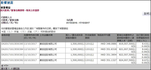 4天套现21亿港元！马化腾再度减持腾讯股票