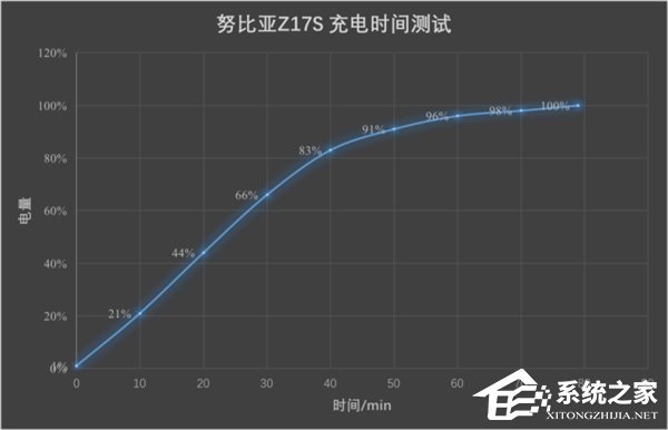 努比亚Z17S充电续航评测：26W快充不是盖的