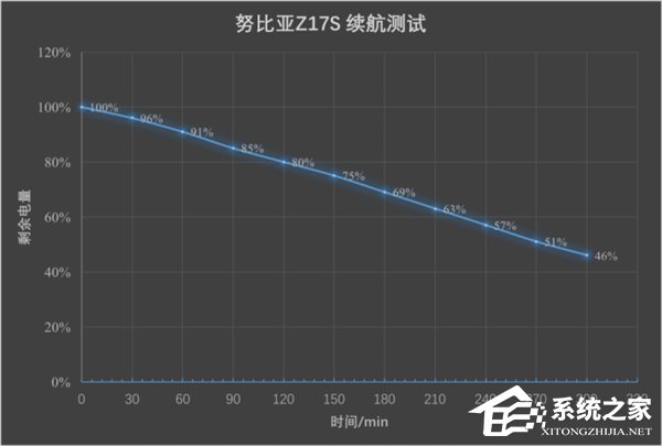 努比亚Z17S充电续航评测：26W快充不是盖的