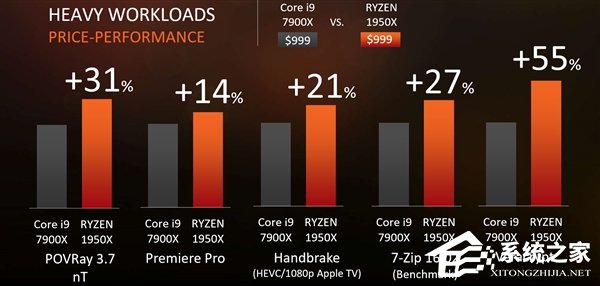 AMD继续造福用户：Ryzen 1950X处理器大降价