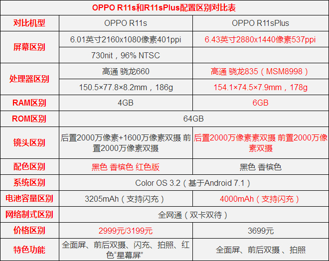 OPPO R11s和R11s Plus哪个值得买？OPPO R11s和R11s Plus对比评测
