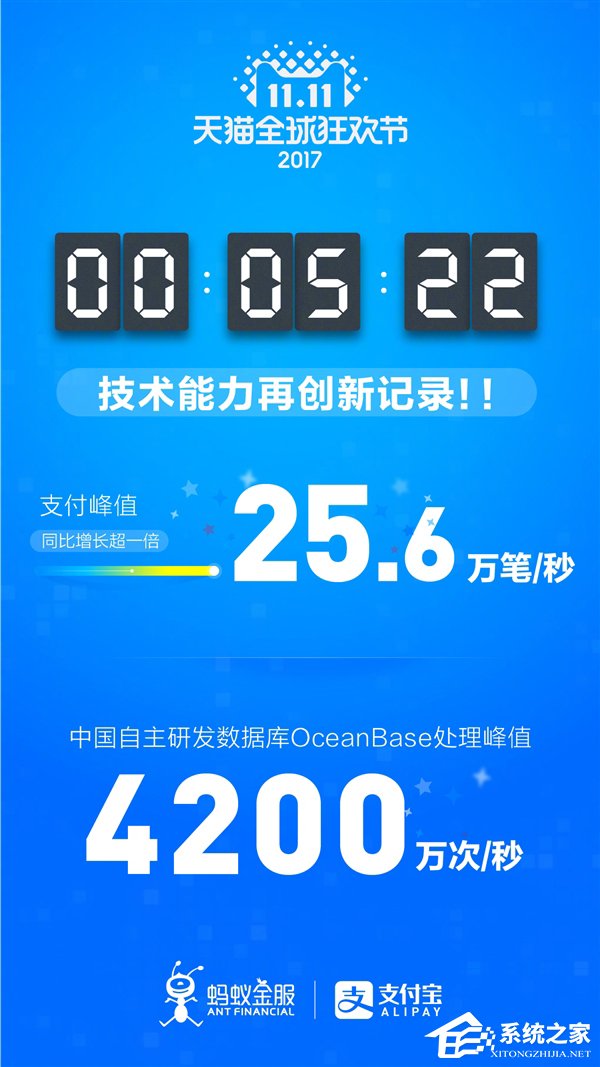 25.6万笔/秒！支付宝7分23秒支付笔数破亿