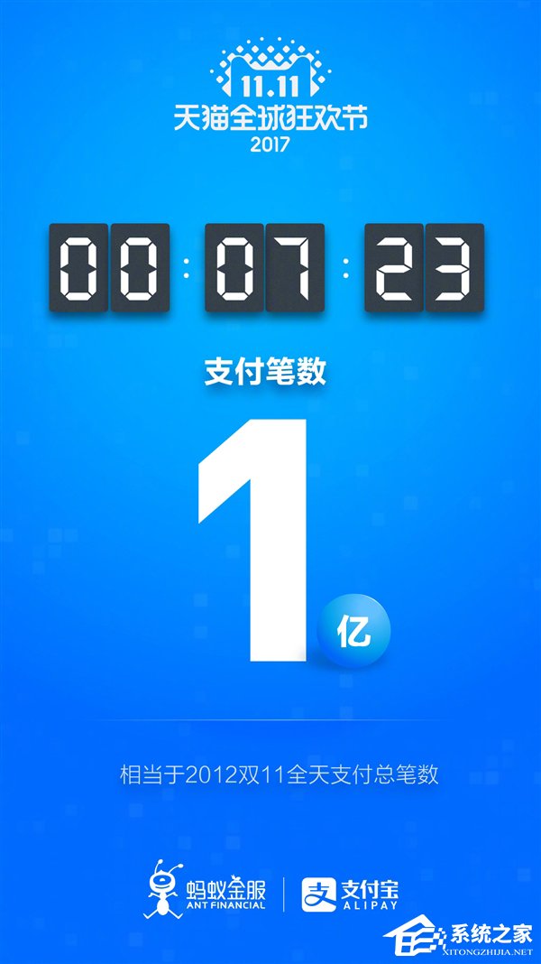 25.6万笔/秒！支付宝7分23秒支付笔数破亿