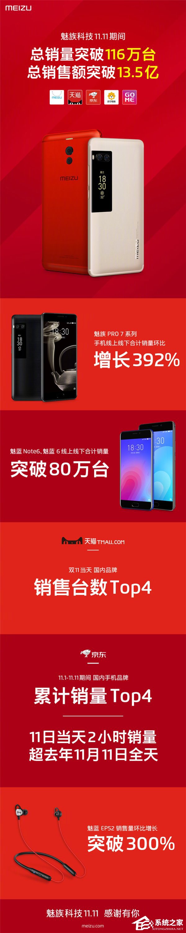 魅族科技双11销量突破116万