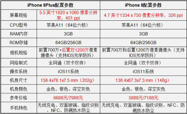 一加5T和iPhone 8Plus哪个更值得买？iPhone 8Plus和一加5T区别对比