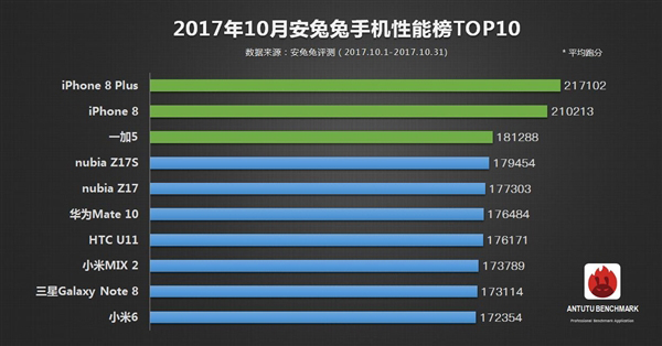 荣耀V10值得买吗？荣耀V10处理器、闪存性能测试