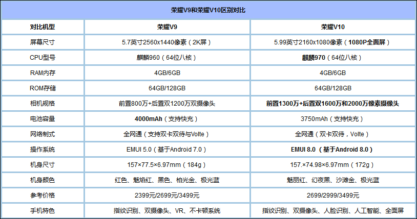 买荣耀V9还是买荣耀V10？华为荣耀V10和V9全面对比