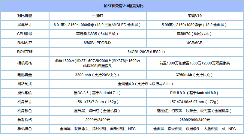 买荣耀V10还是买一加5T？华为荣耀V10和一加5T深度对比评测
