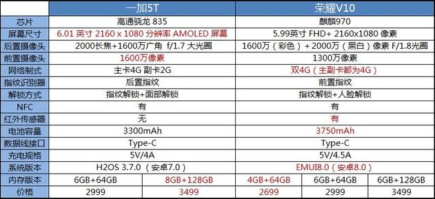 买荣耀V10还是买一加5T？华为荣耀V10和一加5T深度对比评测