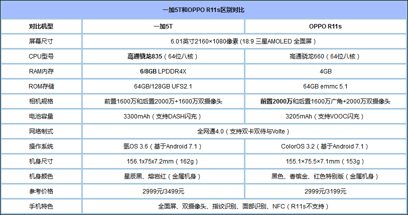 一加5T和OPPO R11s买哪个好？OPPO R11s和一加5T对比评测