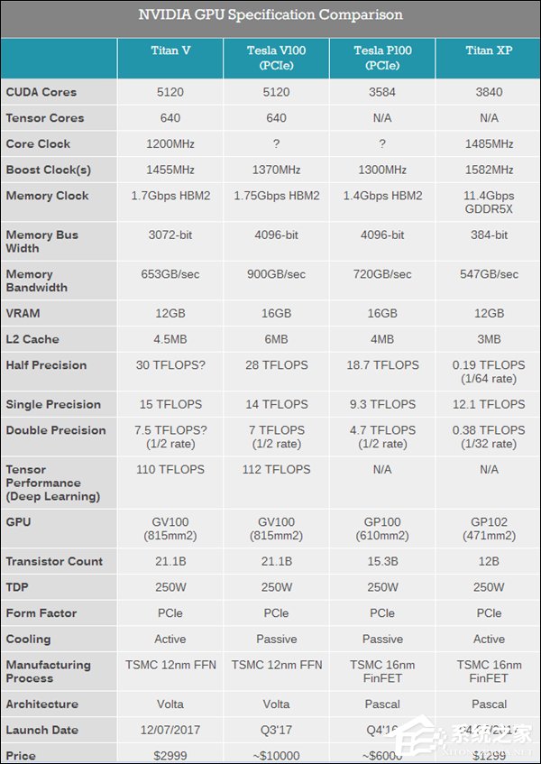 2999美元！Nvidia发布Titan V显卡
