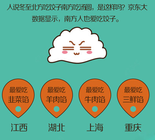 冬至南方吃汤圆？京东：南方人也爱吃饺子