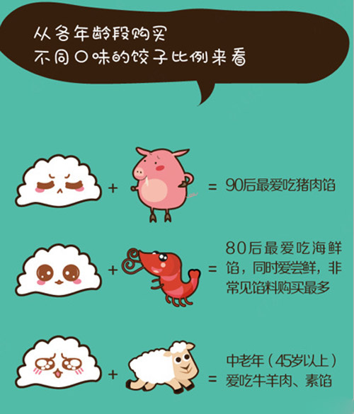 冬至南方吃汤圆？京东：南方人也爱吃饺子